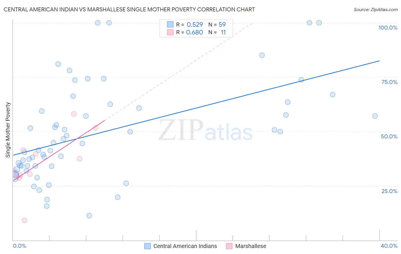 Central American Indian vs Marshallese Single Mother Poverty