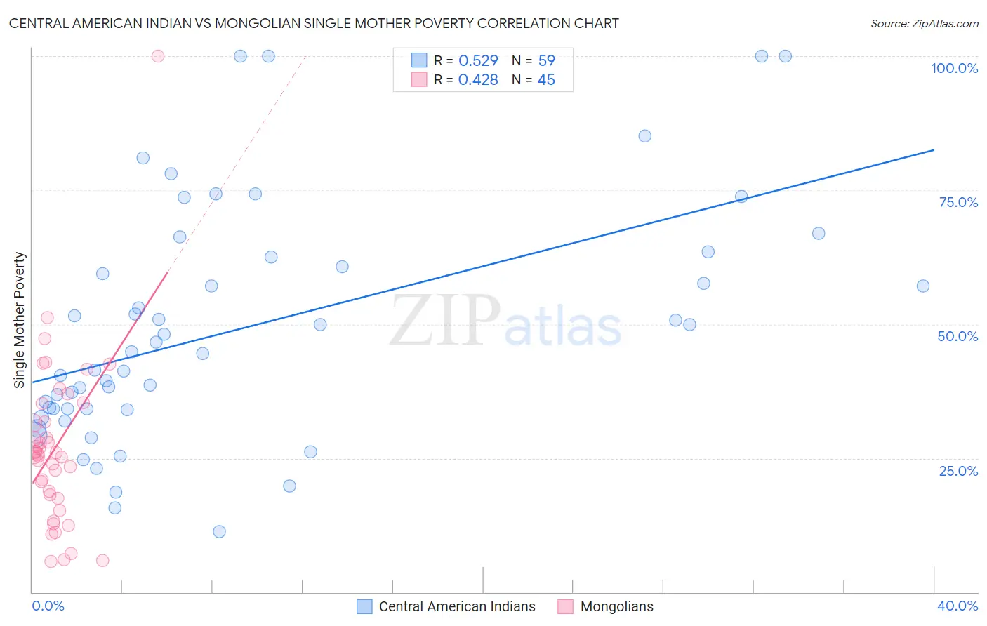 Central American Indian vs Mongolian Single Mother Poverty