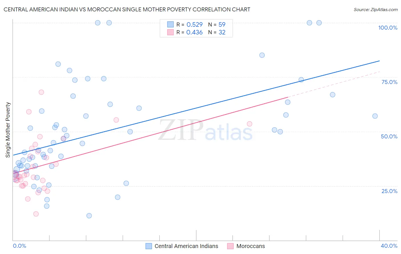 Central American Indian vs Moroccan Single Mother Poverty