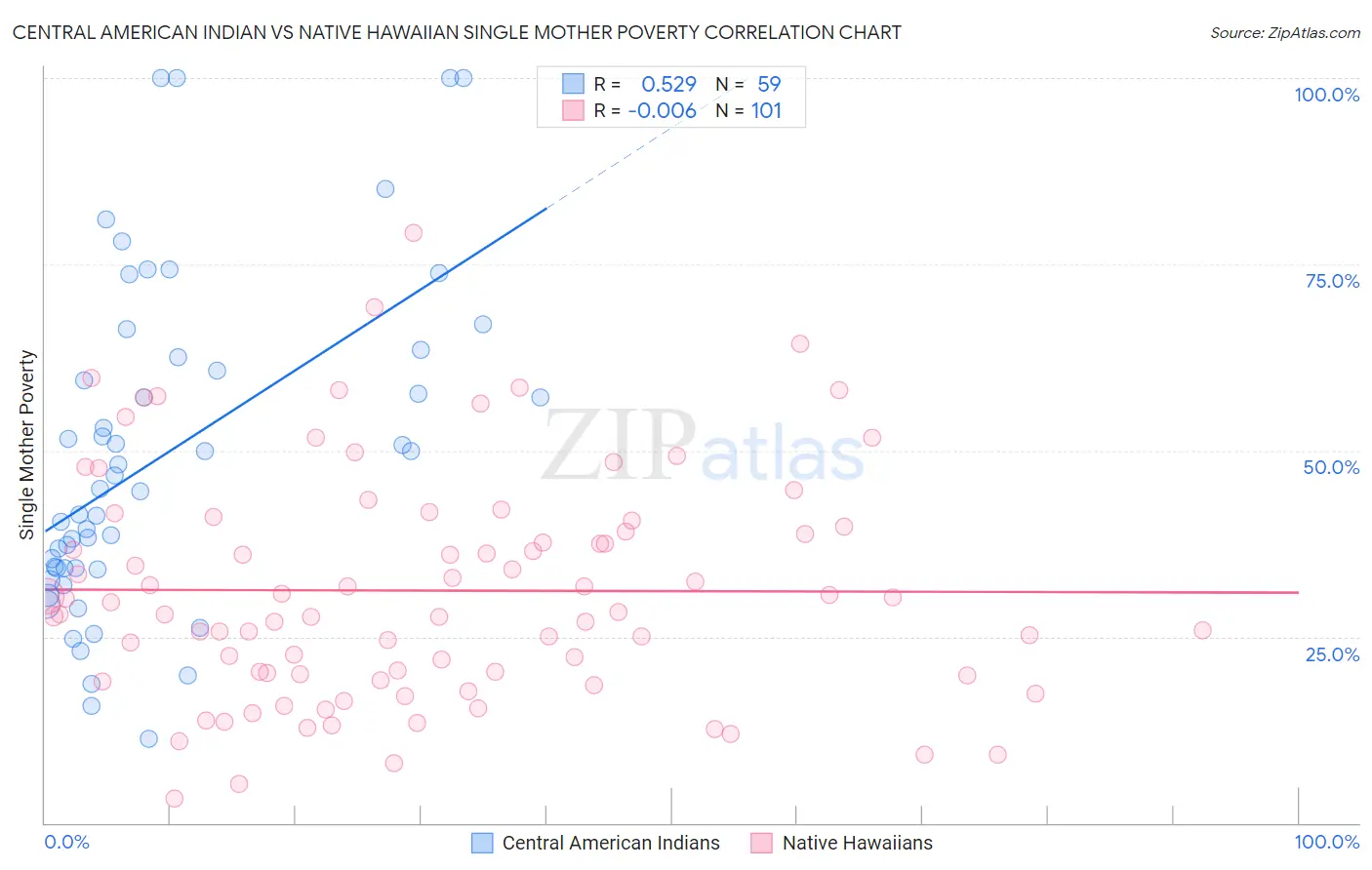 Central American Indian vs Native Hawaiian Single Mother Poverty