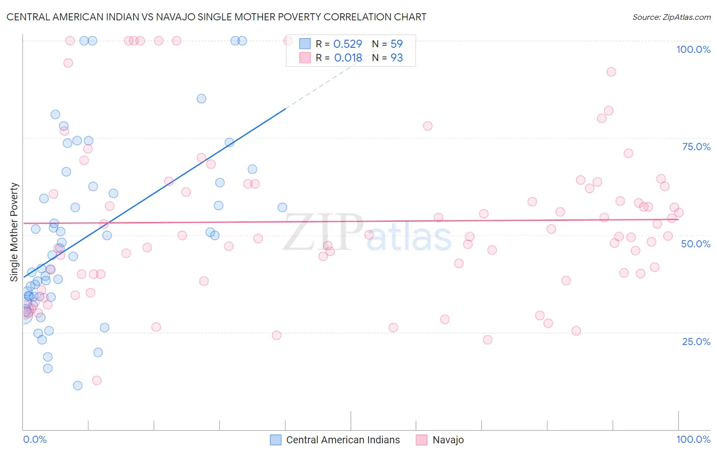 Central American Indian vs Navajo Single Mother Poverty