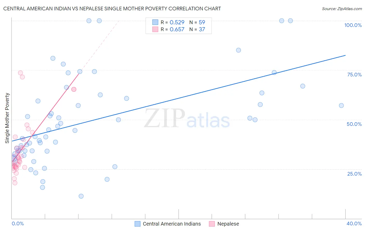 Central American Indian vs Nepalese Single Mother Poverty