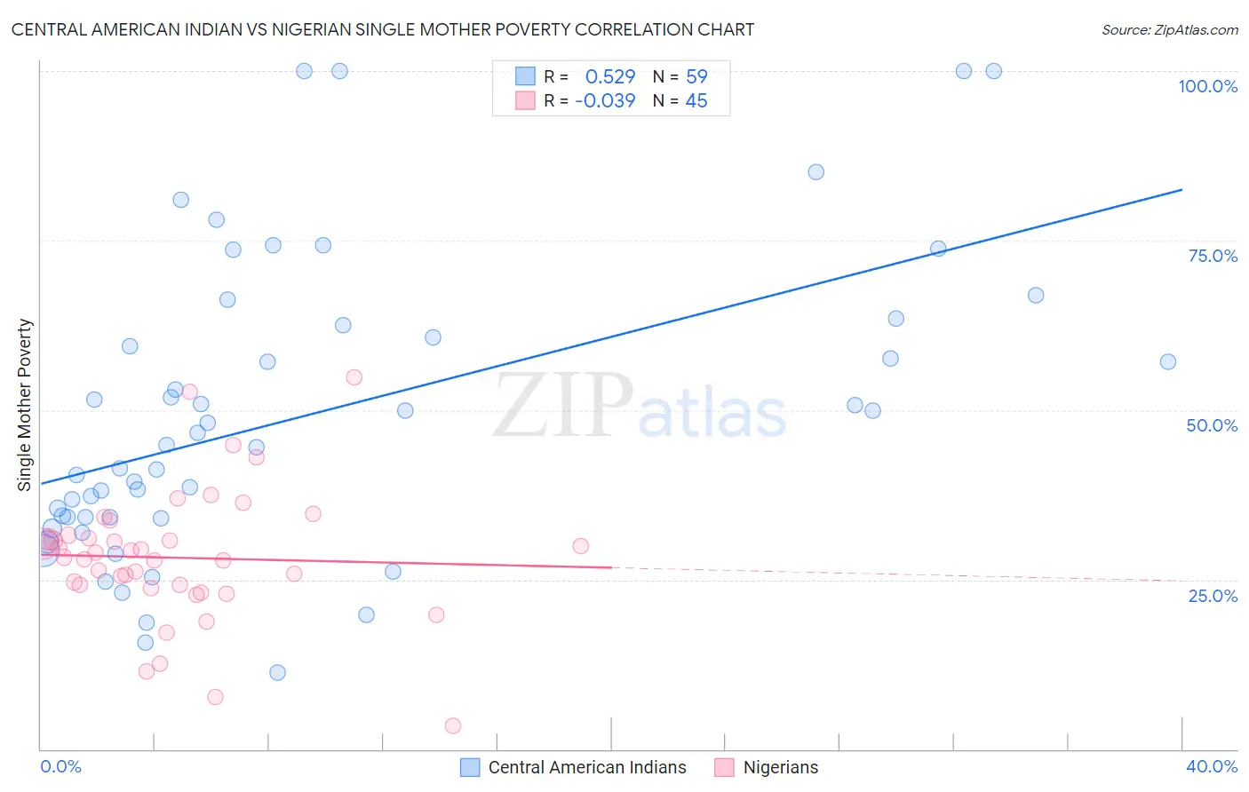 Central American Indian vs Nigerian Single Mother Poverty