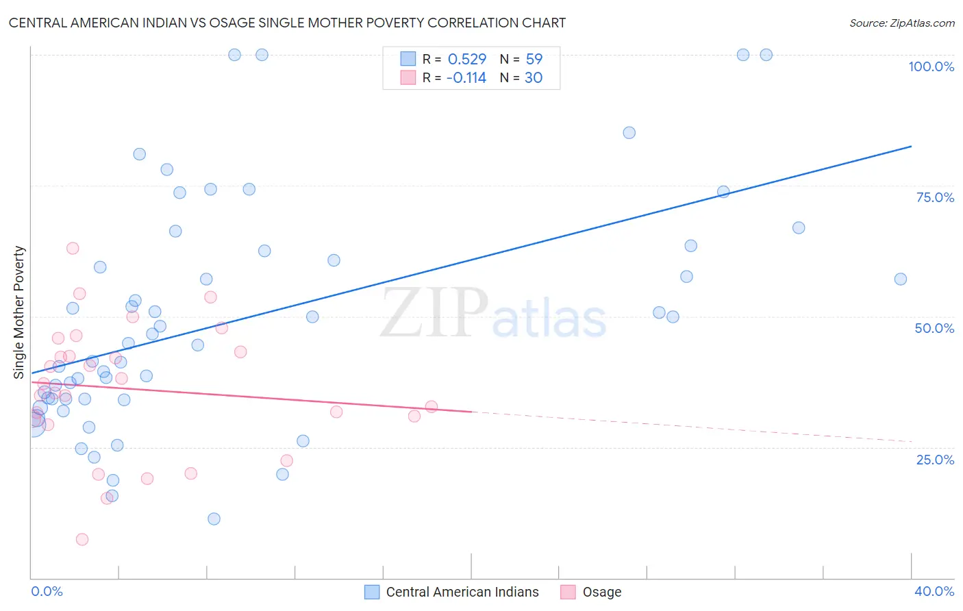 Central American Indian vs Osage Single Mother Poverty