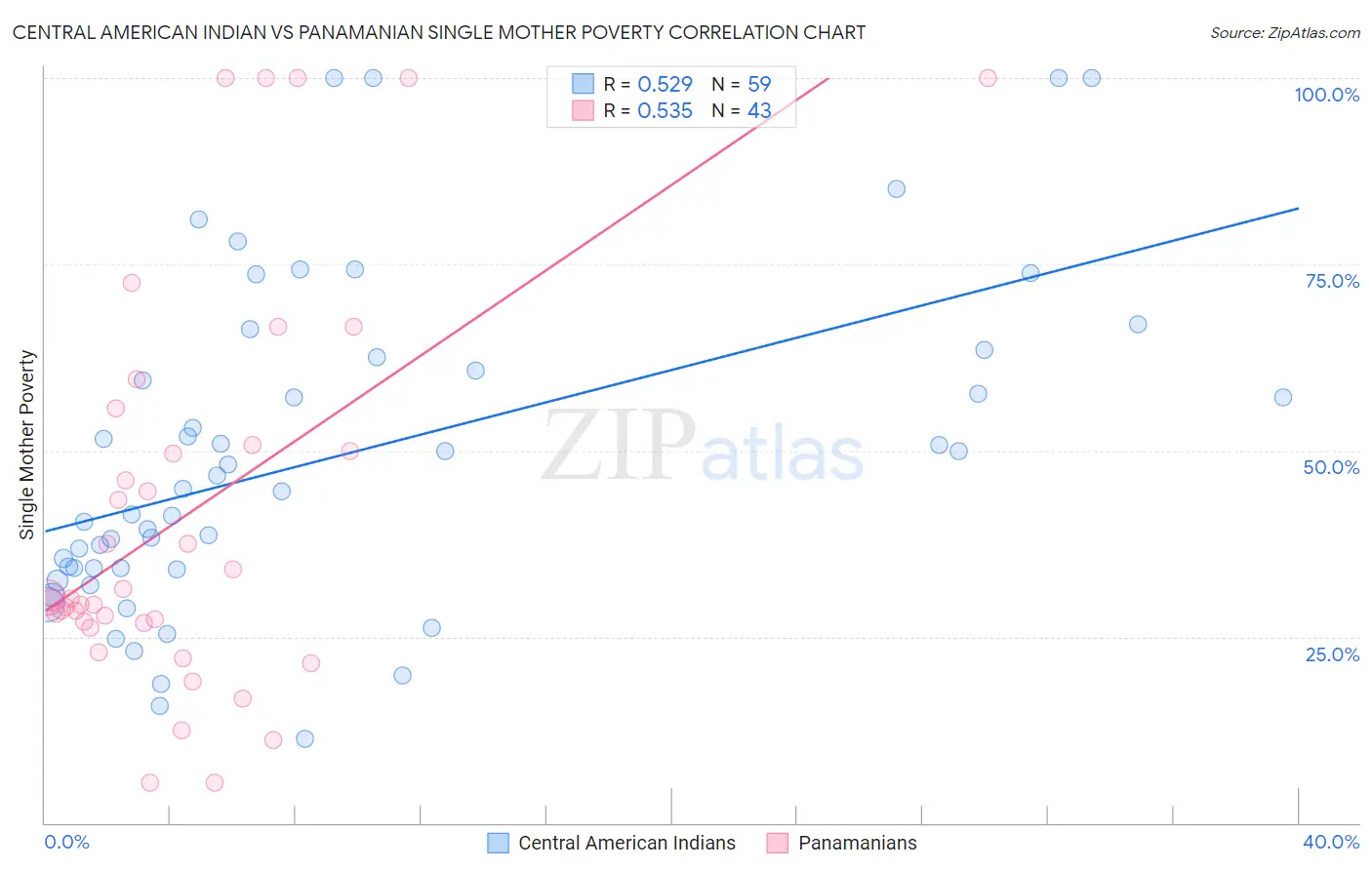 Central American Indian vs Panamanian Single Mother Poverty