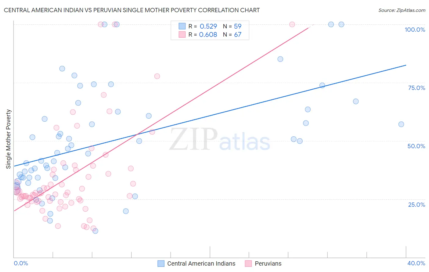 Central American Indian vs Peruvian Single Mother Poverty