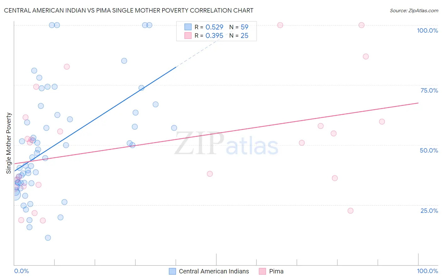 Central American Indian vs Pima Single Mother Poverty