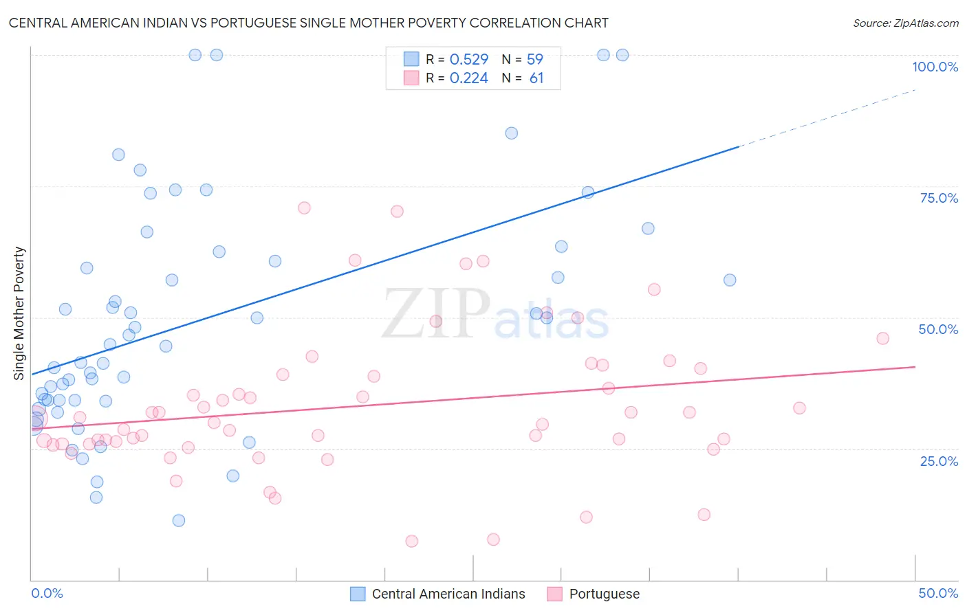 Central American Indian vs Portuguese Single Mother Poverty