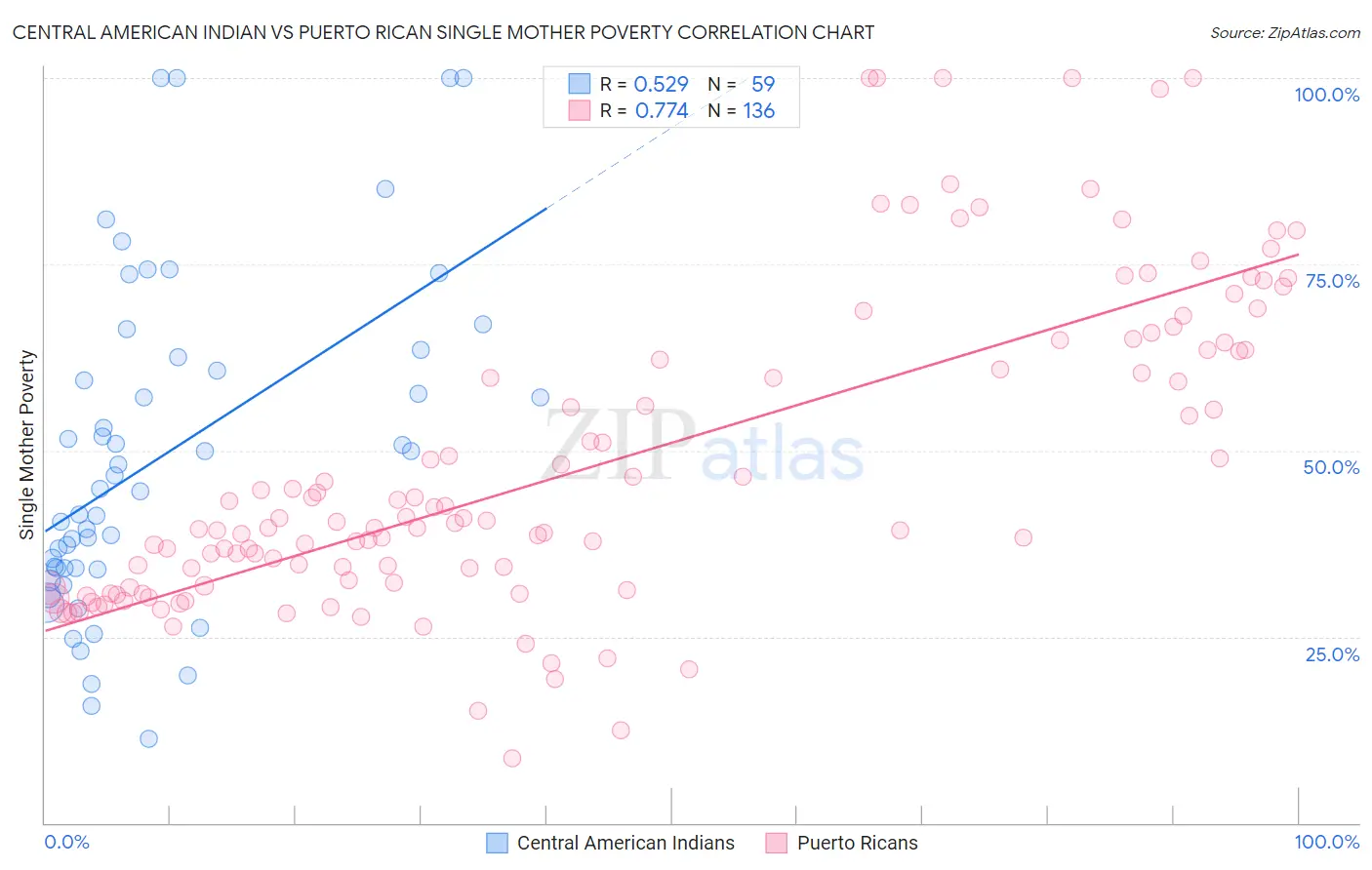 Central American Indian vs Puerto Rican Single Mother Poverty