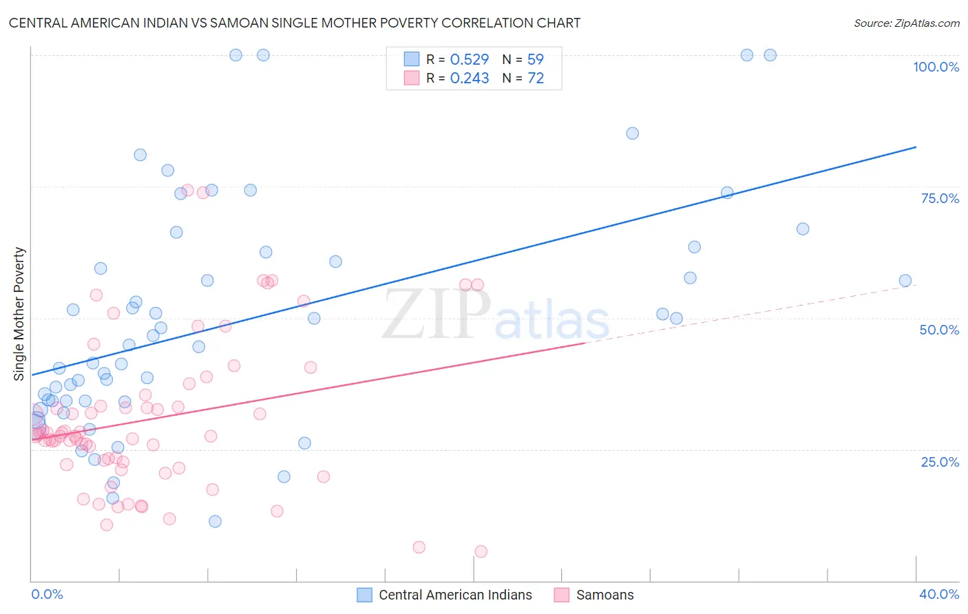 Central American Indian vs Samoan Single Mother Poverty