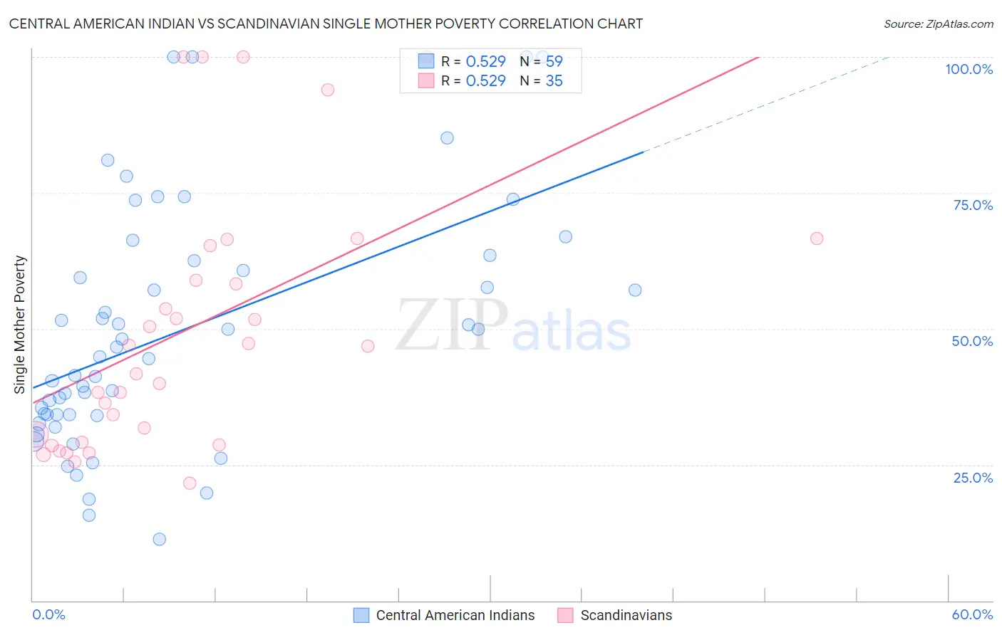 Central American Indian vs Scandinavian Single Mother Poverty