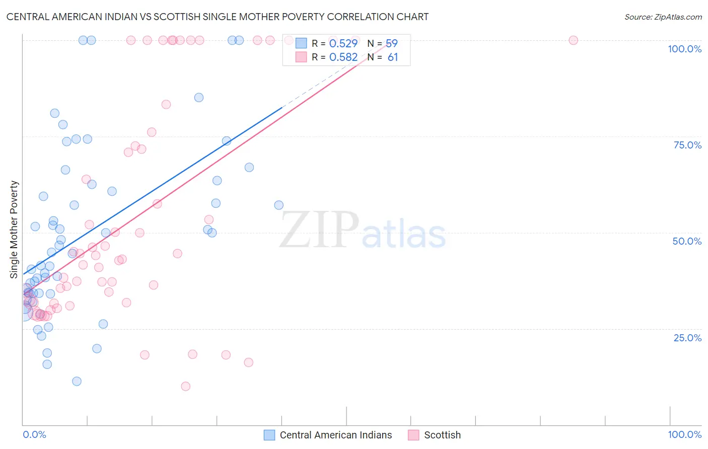 Central American Indian vs Scottish Single Mother Poverty