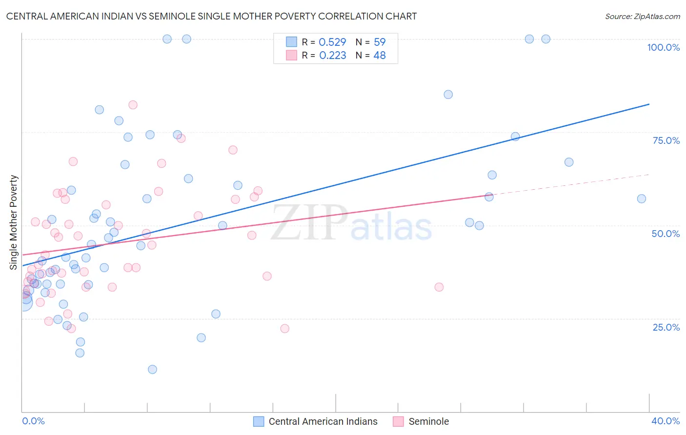 Central American Indian vs Seminole Single Mother Poverty