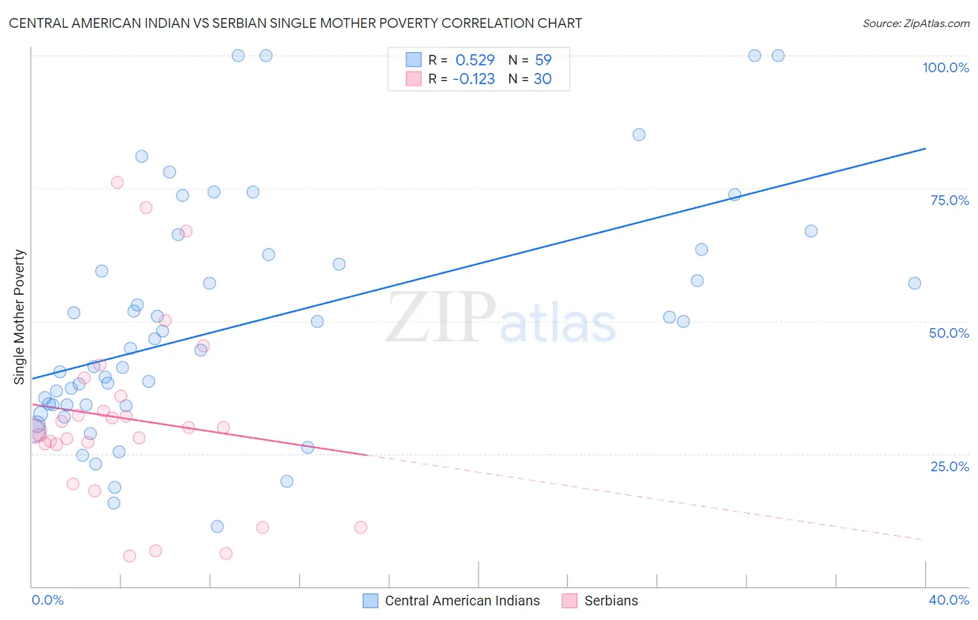 Central American Indian vs Serbian Single Mother Poverty