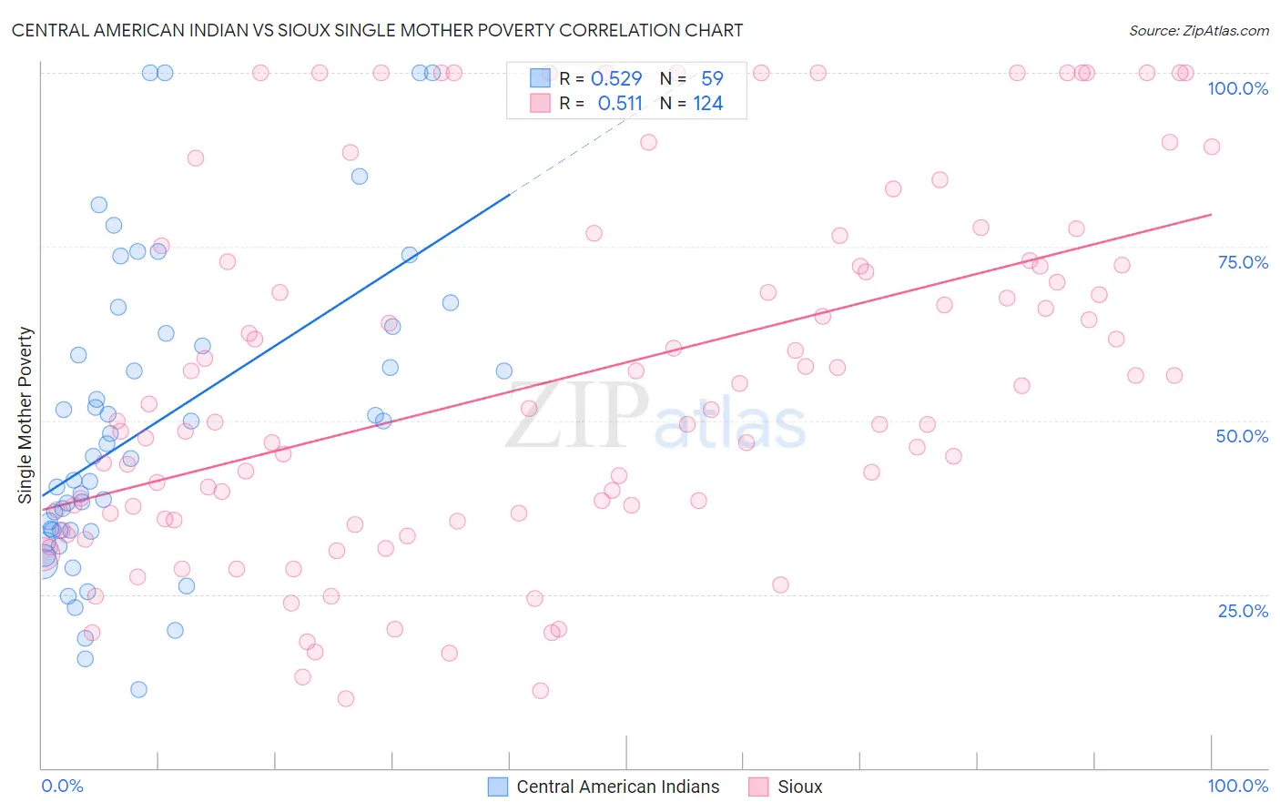 Central American Indian vs Sioux Single Mother Poverty