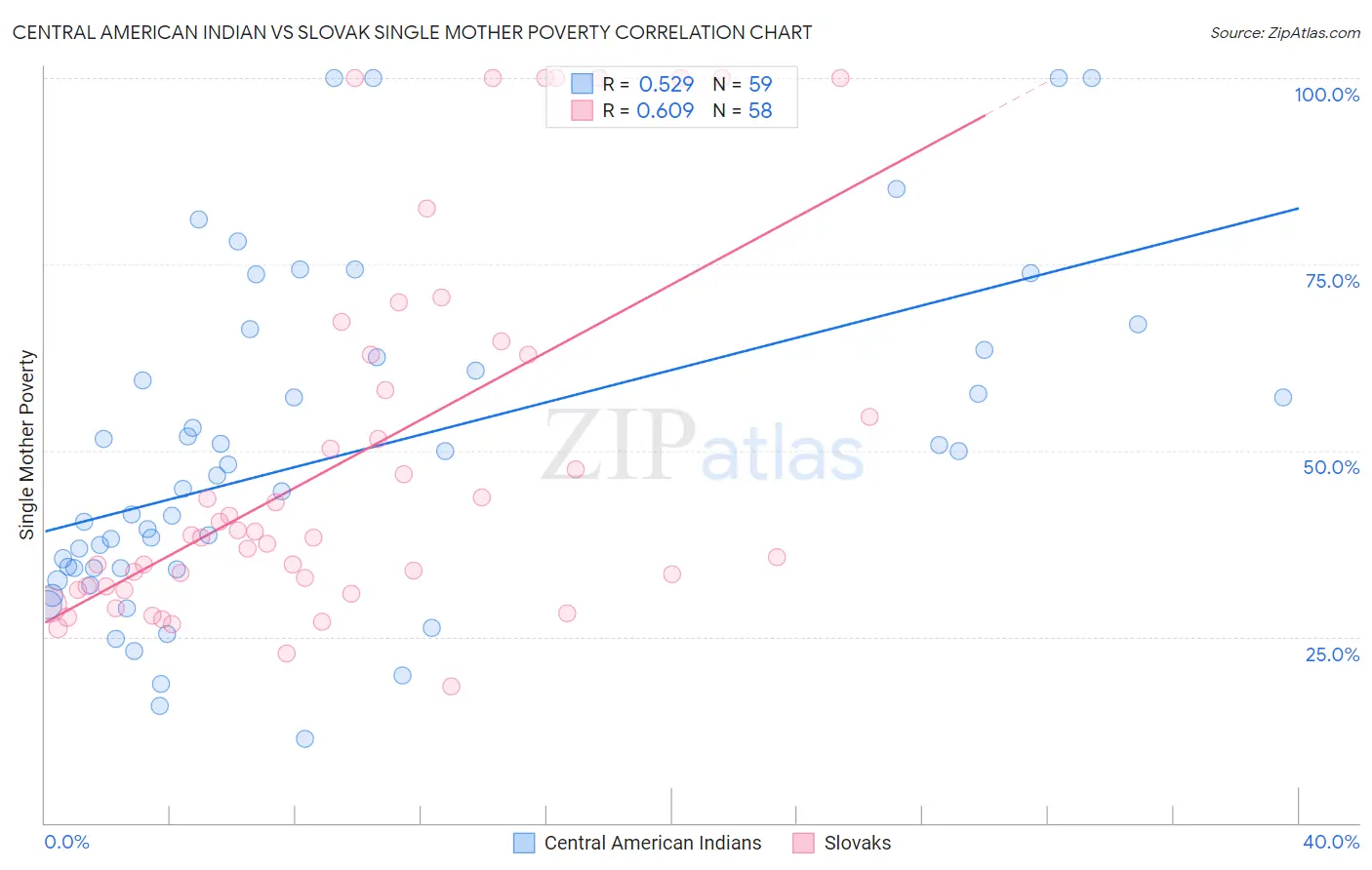 Central American Indian vs Slovak Single Mother Poverty