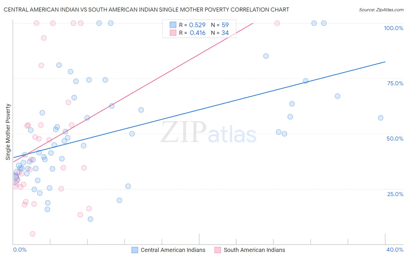 Central American Indian vs South American Indian Single Mother Poverty