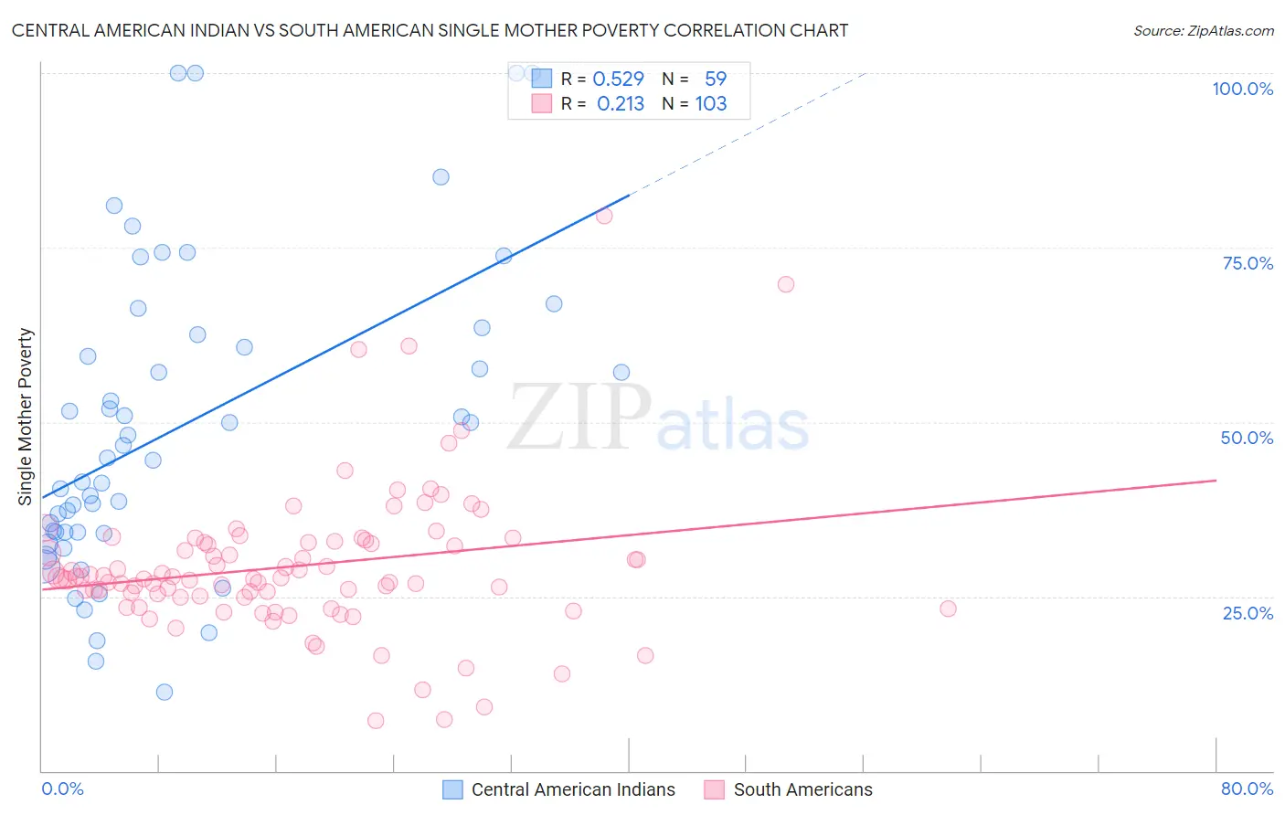 Central American Indian vs South American Single Mother Poverty