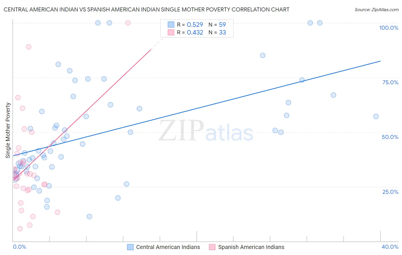 Central American Indian vs Spanish American Indian Single Mother Poverty