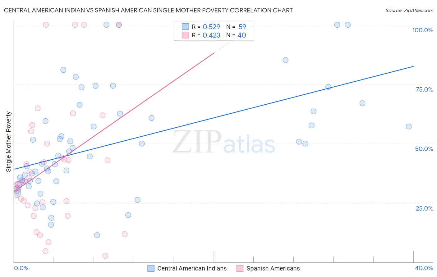 Central American Indian vs Spanish American Single Mother Poverty