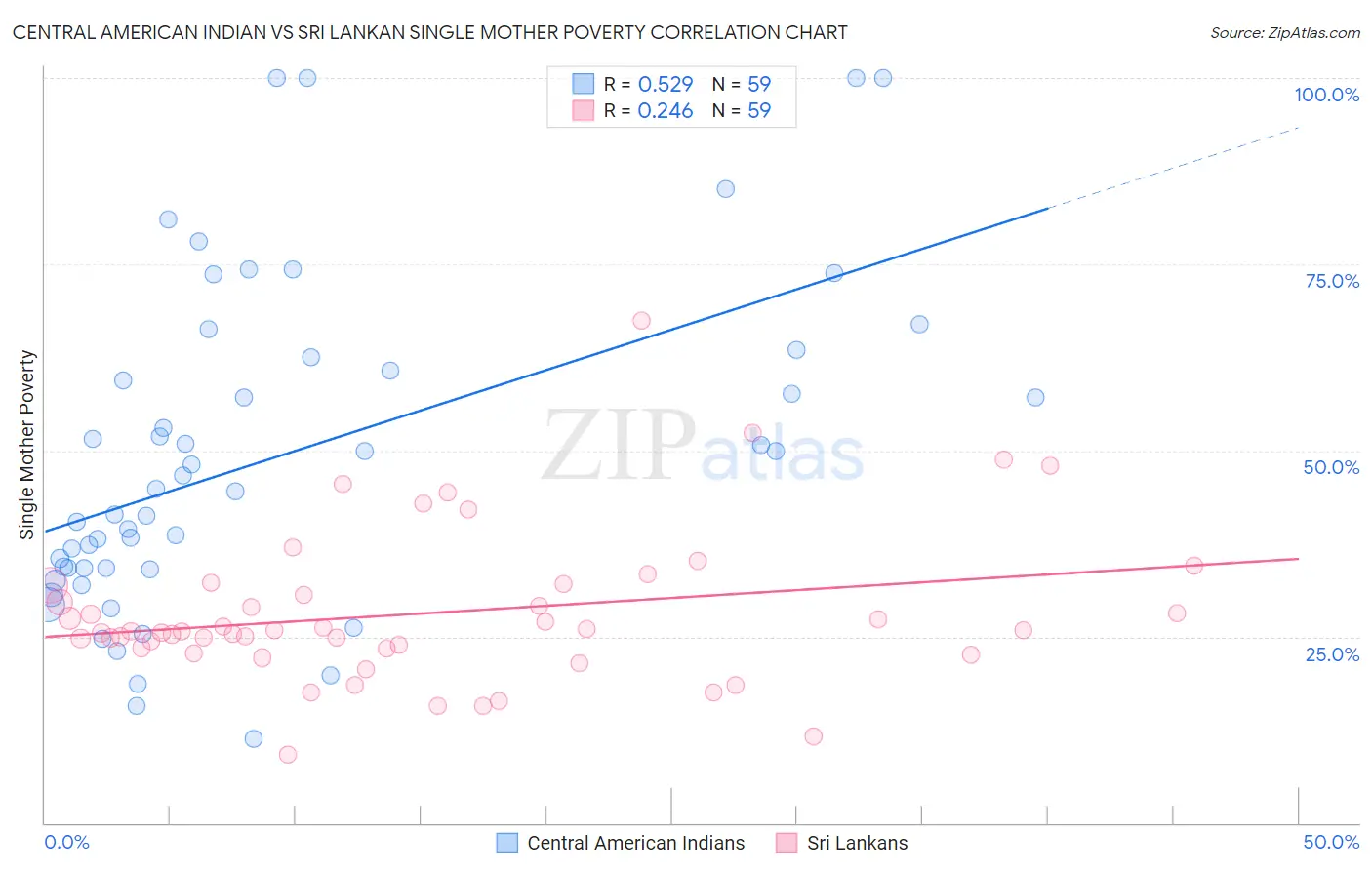 Central American Indian vs Sri Lankan Single Mother Poverty
