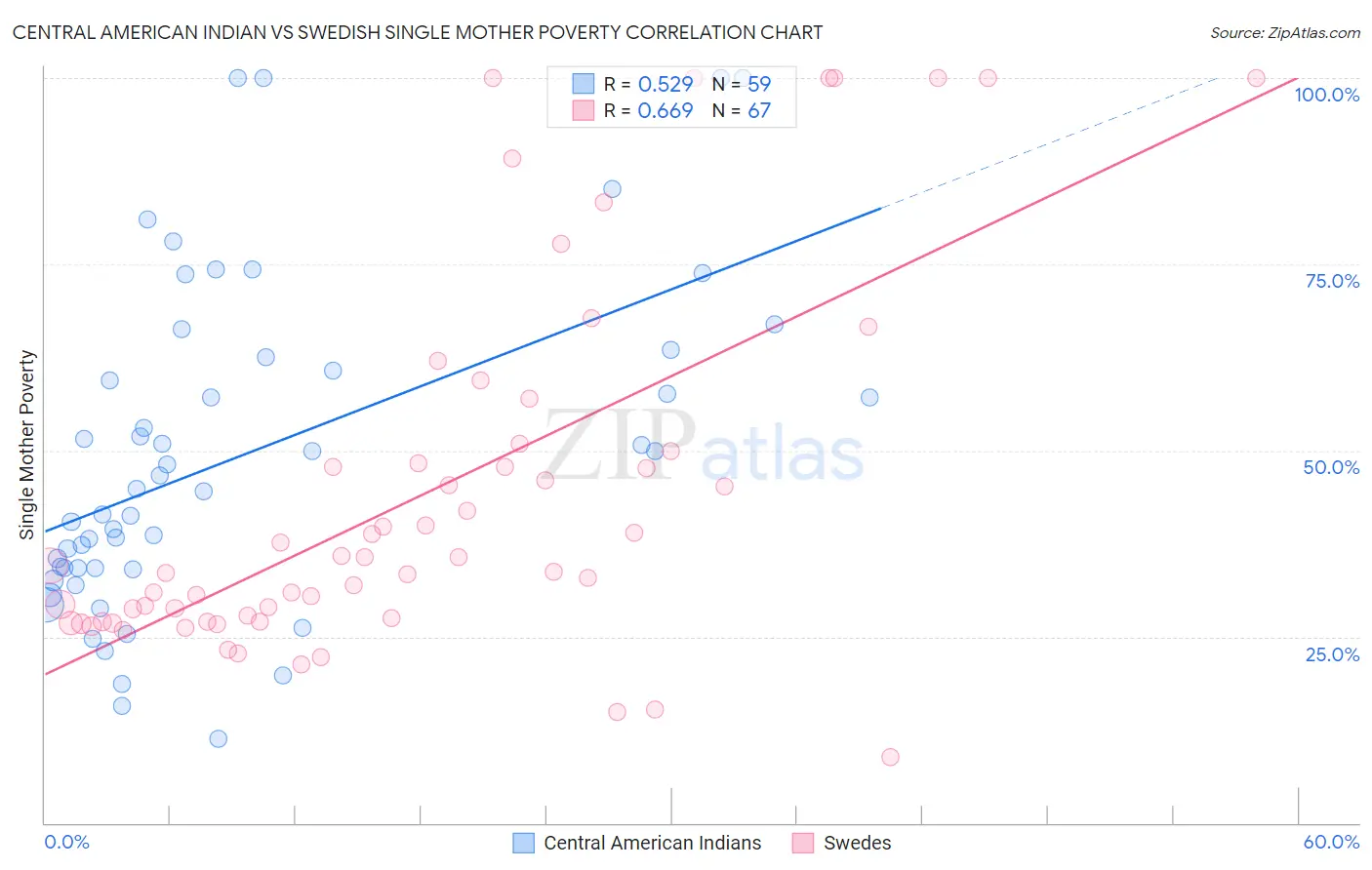 Central American Indian vs Swedish Single Mother Poverty