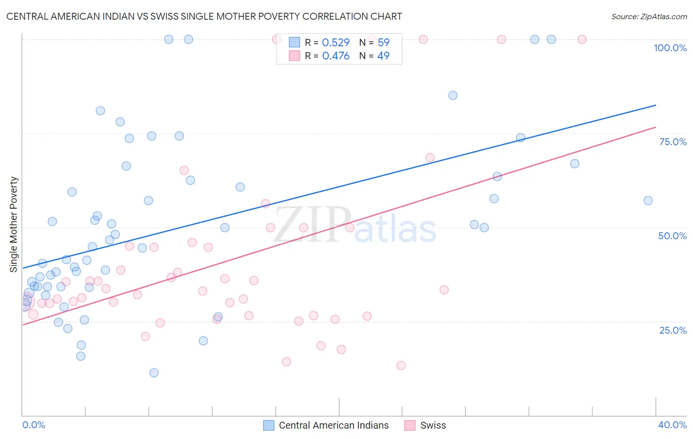 Central American Indian vs Swiss Single Mother Poverty