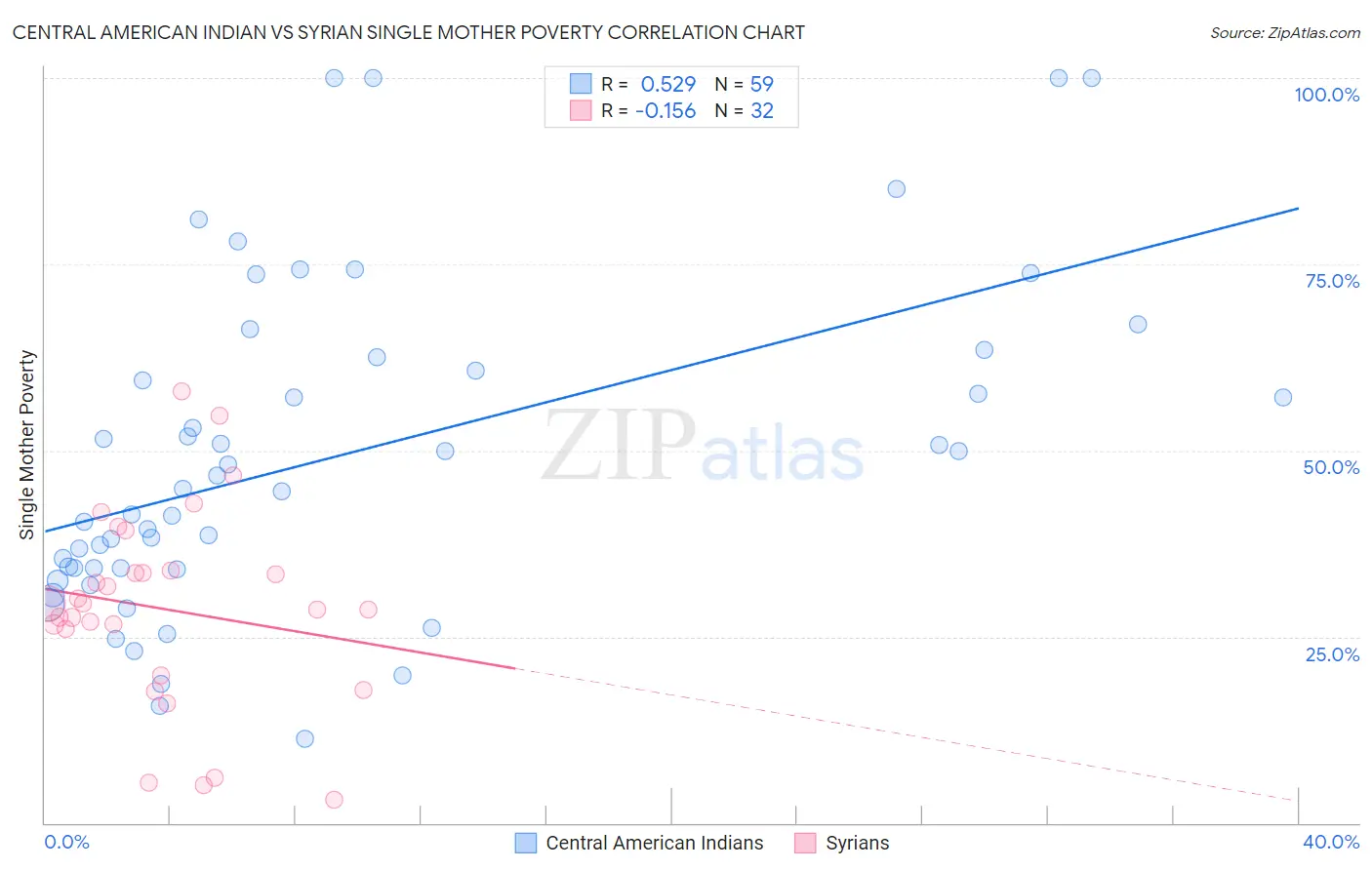 Central American Indian vs Syrian Single Mother Poverty