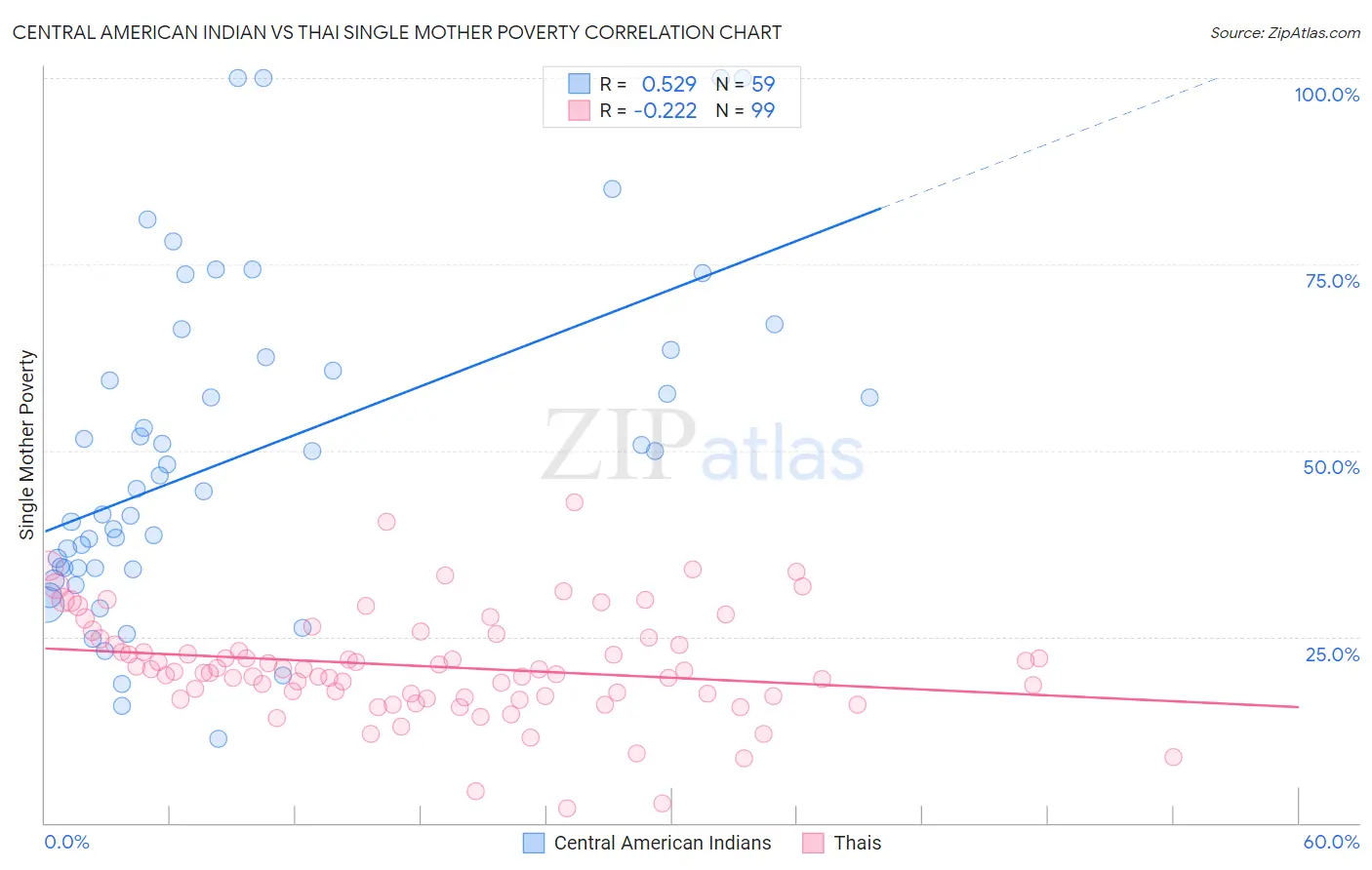 Central American Indian vs Thai Single Mother Poverty