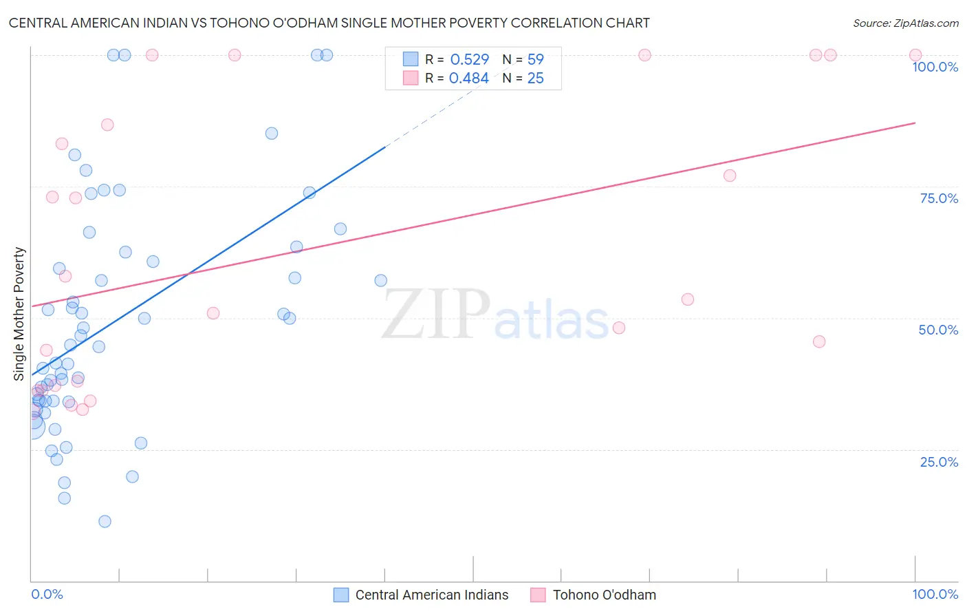 Central American Indian vs Tohono O'odham Single Mother Poverty