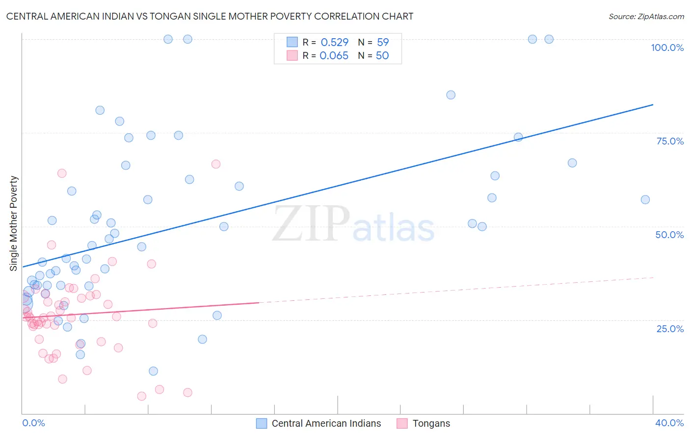 Central American Indian vs Tongan Single Mother Poverty