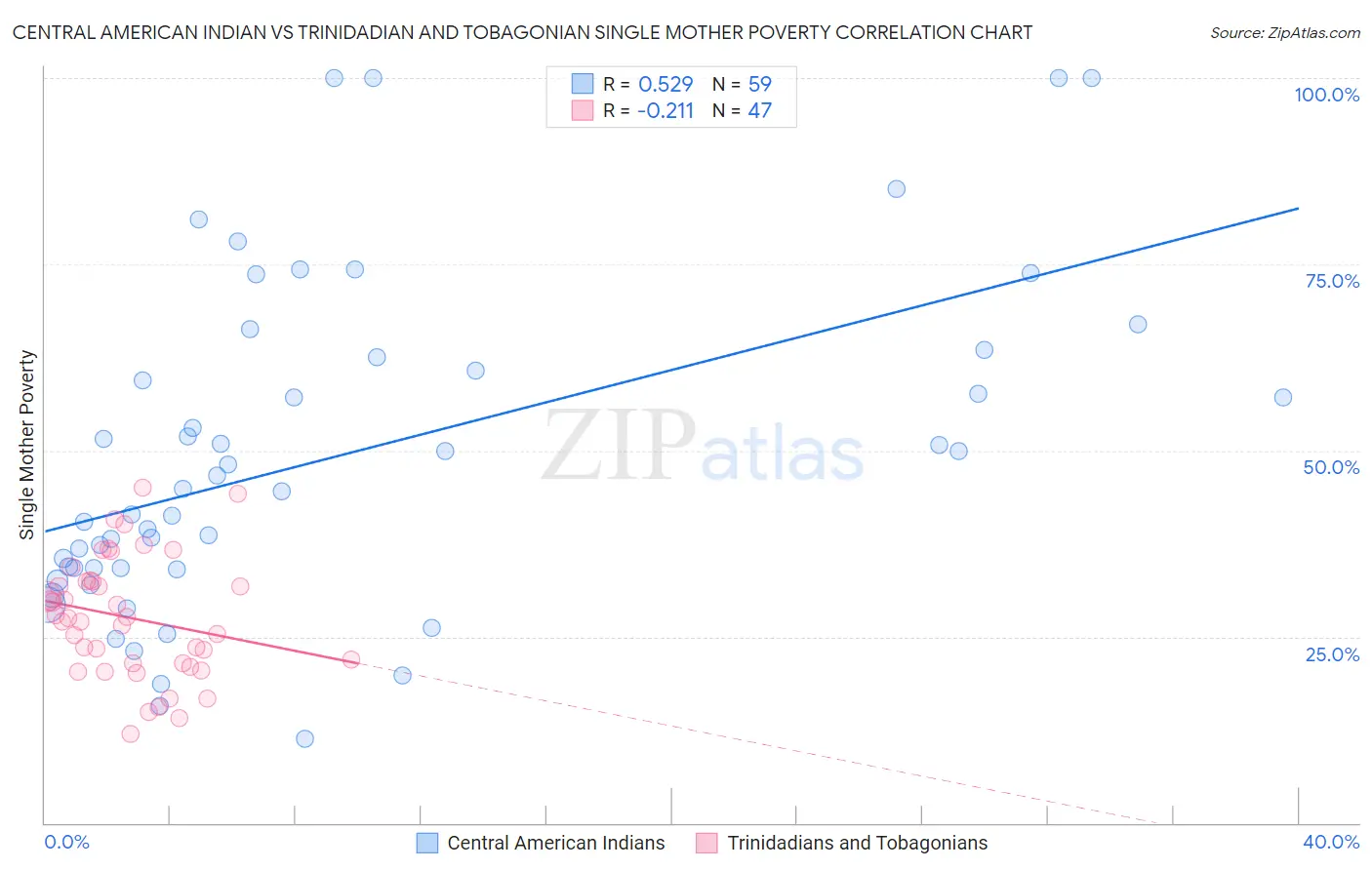 Central American Indian vs Trinidadian and Tobagonian Single Mother Poverty