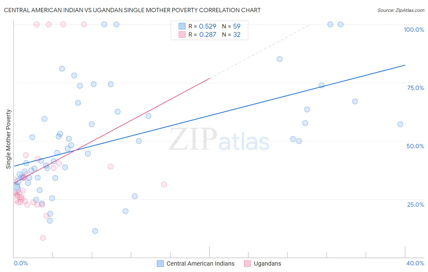 Central American Indian vs Ugandan Single Mother Poverty