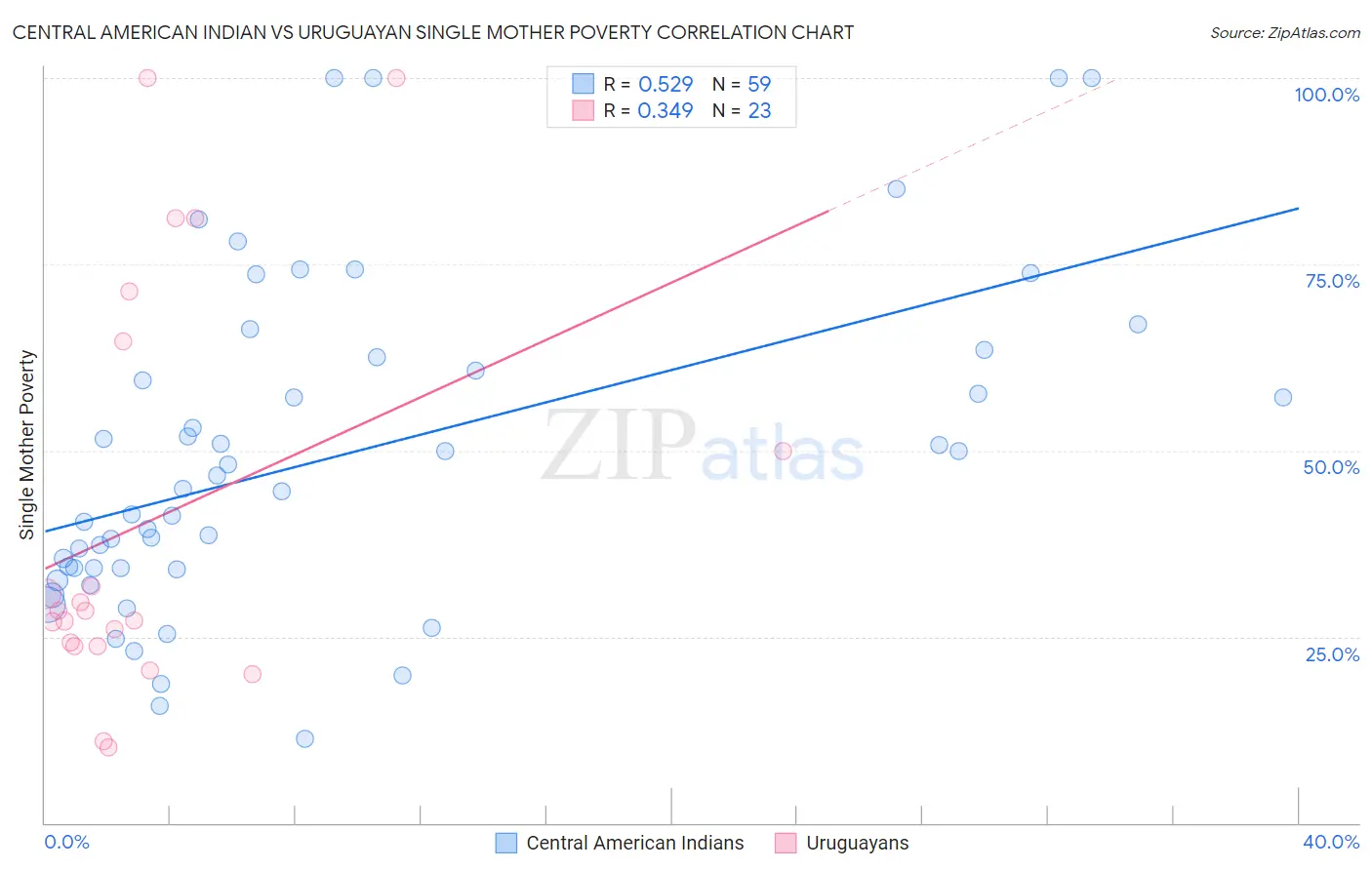 Central American Indian vs Uruguayan Single Mother Poverty