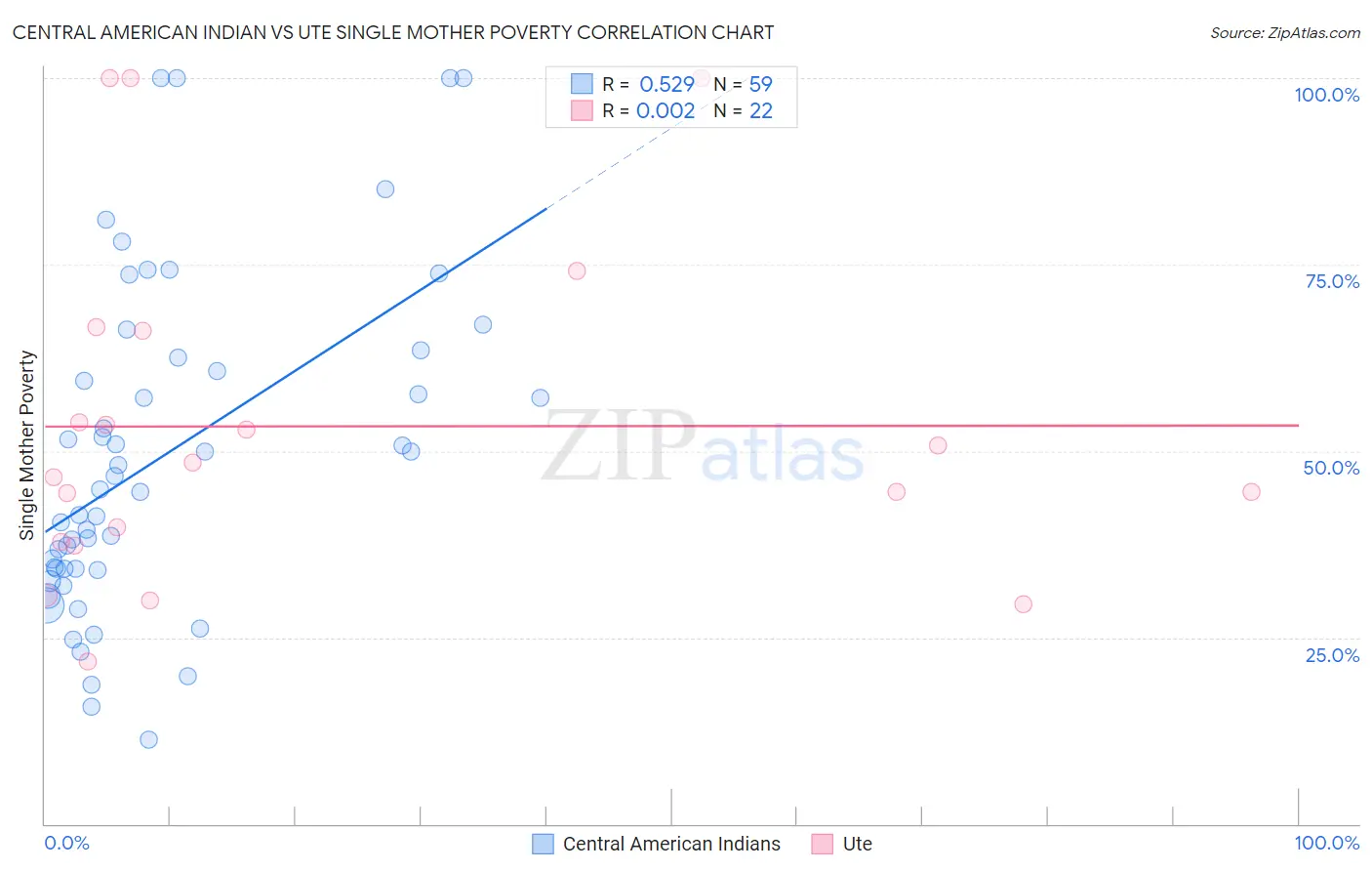 Central American Indian vs Ute Single Mother Poverty