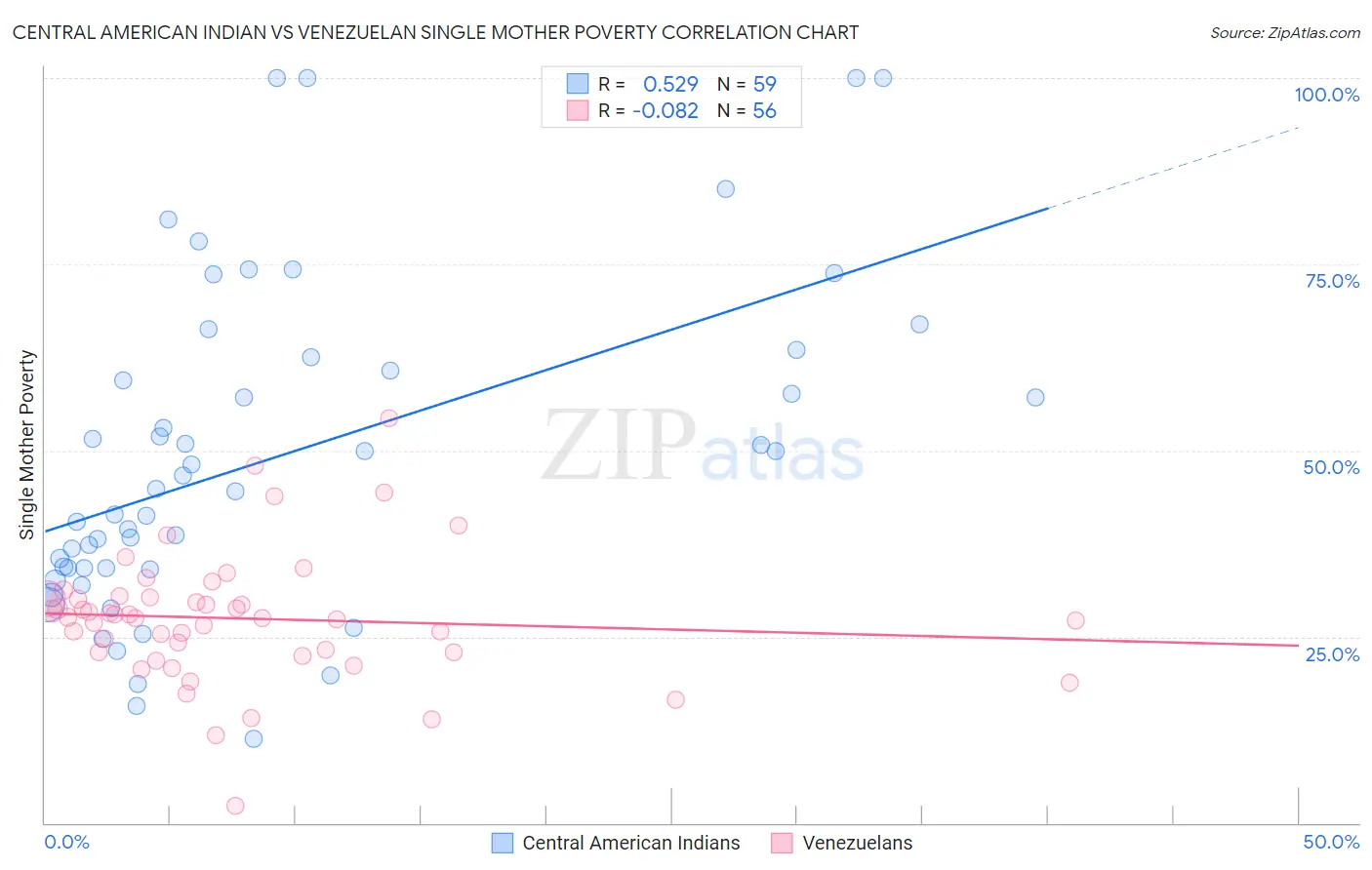 Central American Indian vs Venezuelan Single Mother Poverty