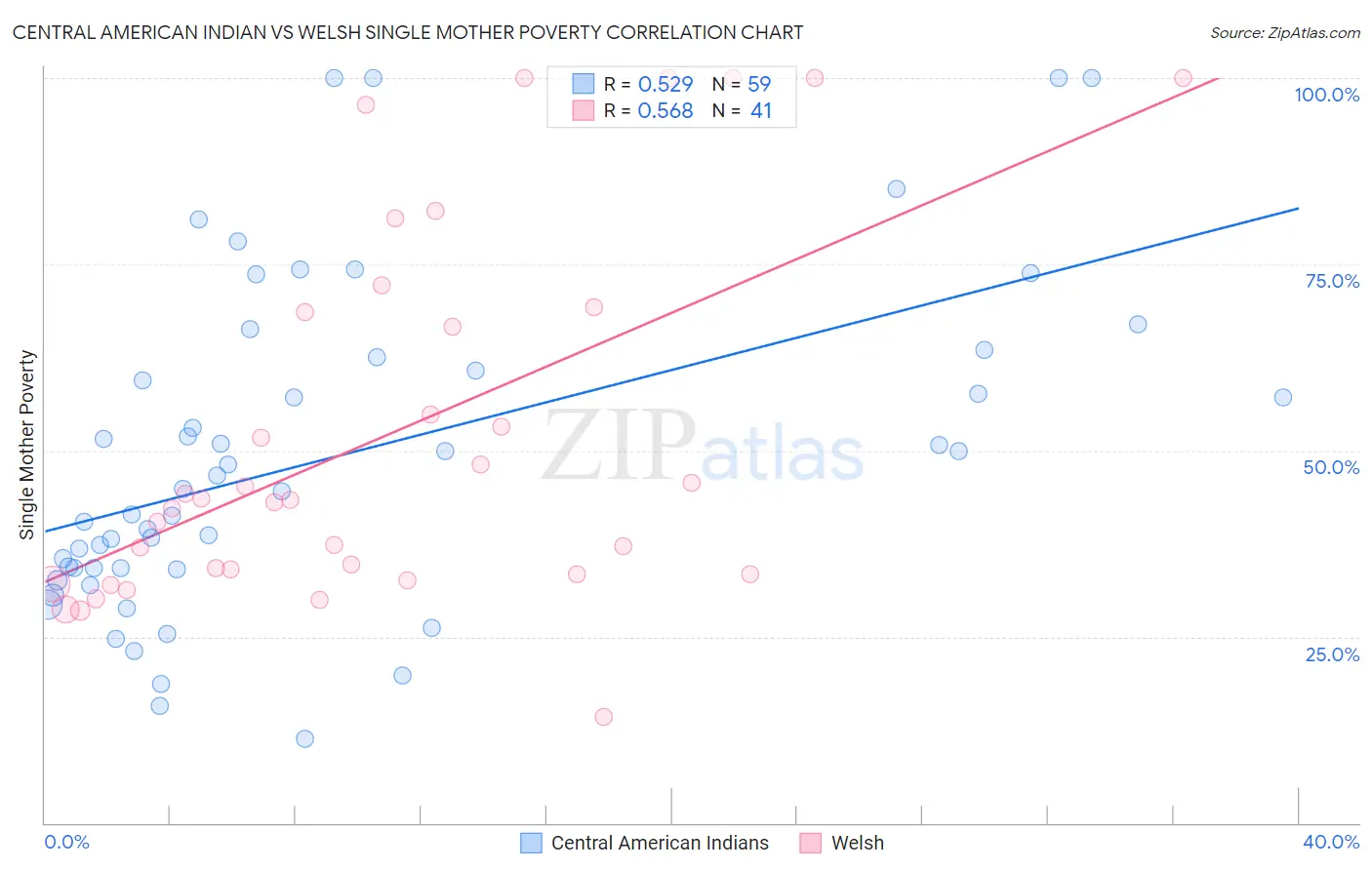 Central American Indian vs Welsh Single Mother Poverty