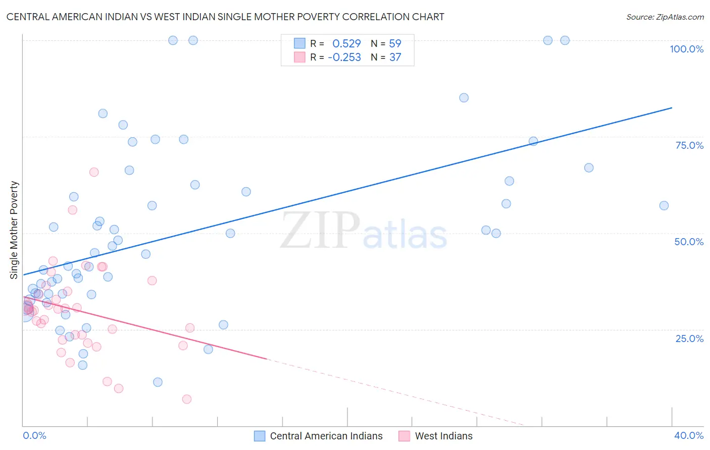 Central American Indian vs West Indian Single Mother Poverty