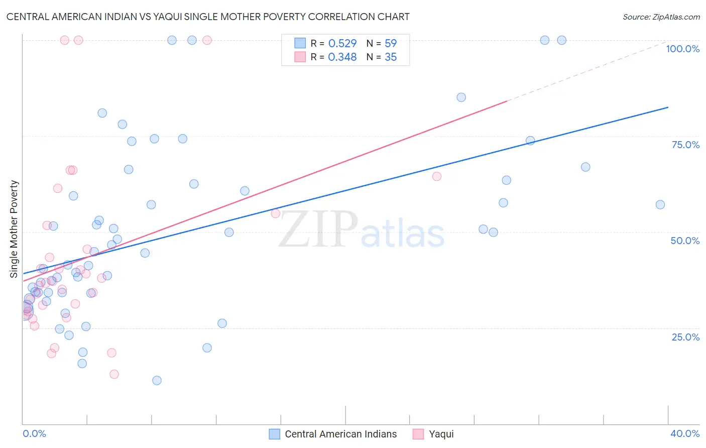 Central American Indian vs Yaqui Single Mother Poverty