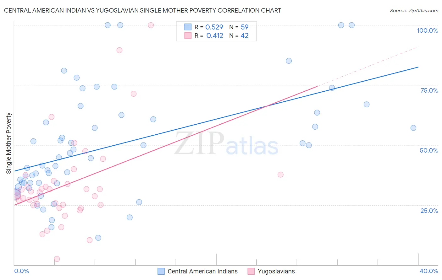 Central American Indian vs Yugoslavian Single Mother Poverty