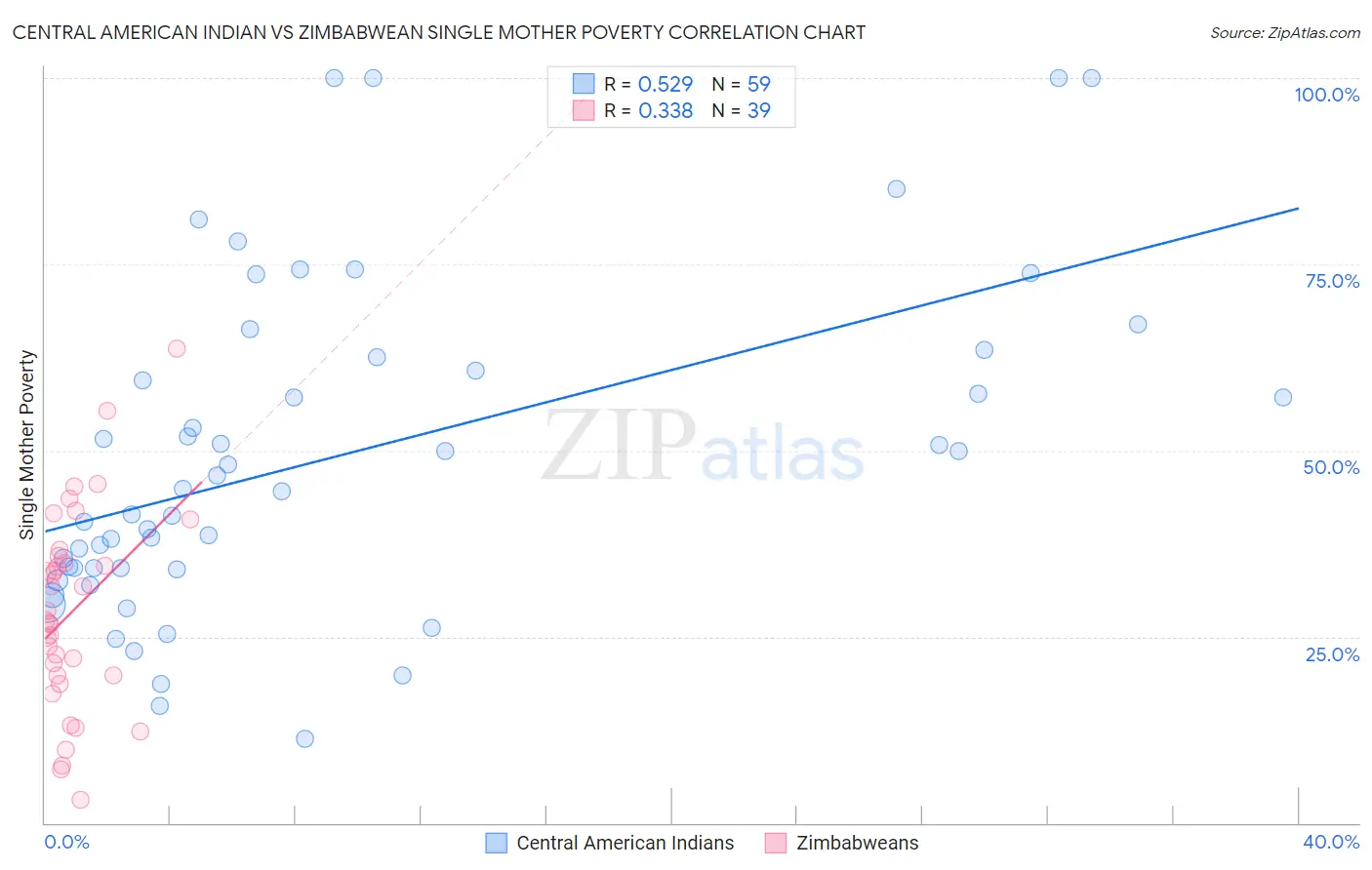 Central American Indian vs Zimbabwean Single Mother Poverty