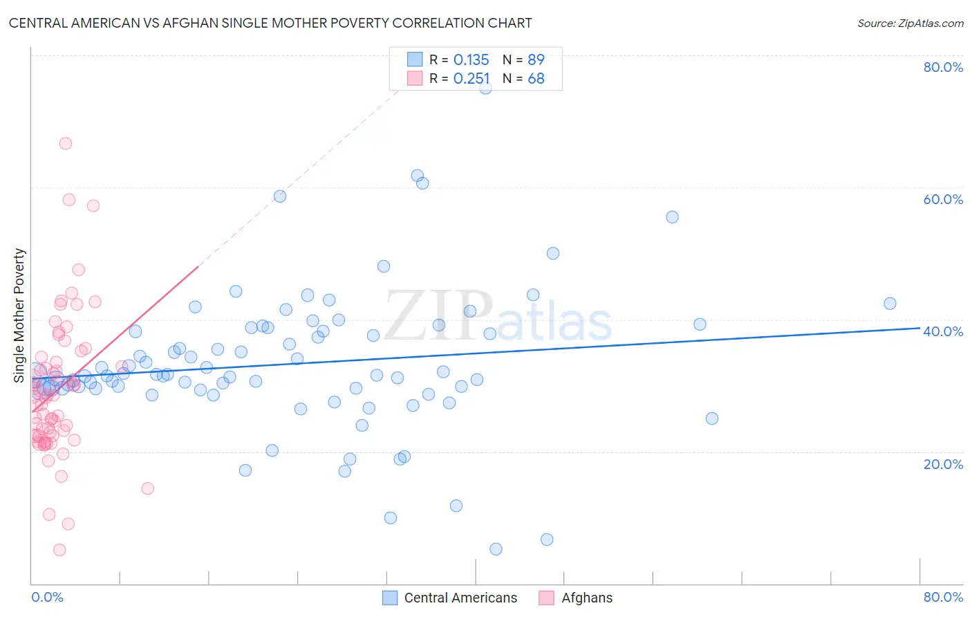 Central American vs Afghan Single Mother Poverty