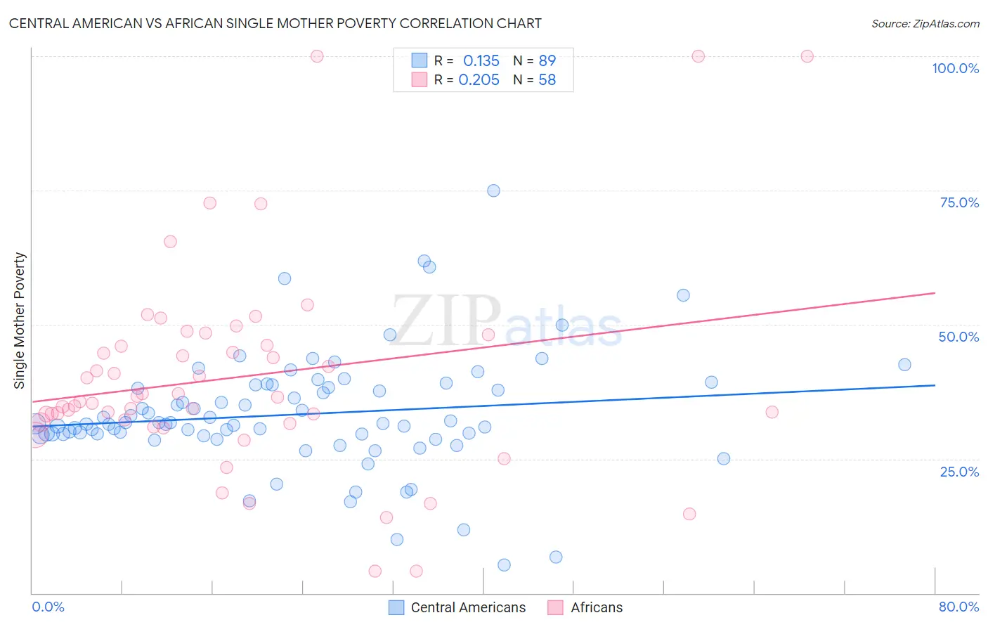 Central American vs African Single Mother Poverty