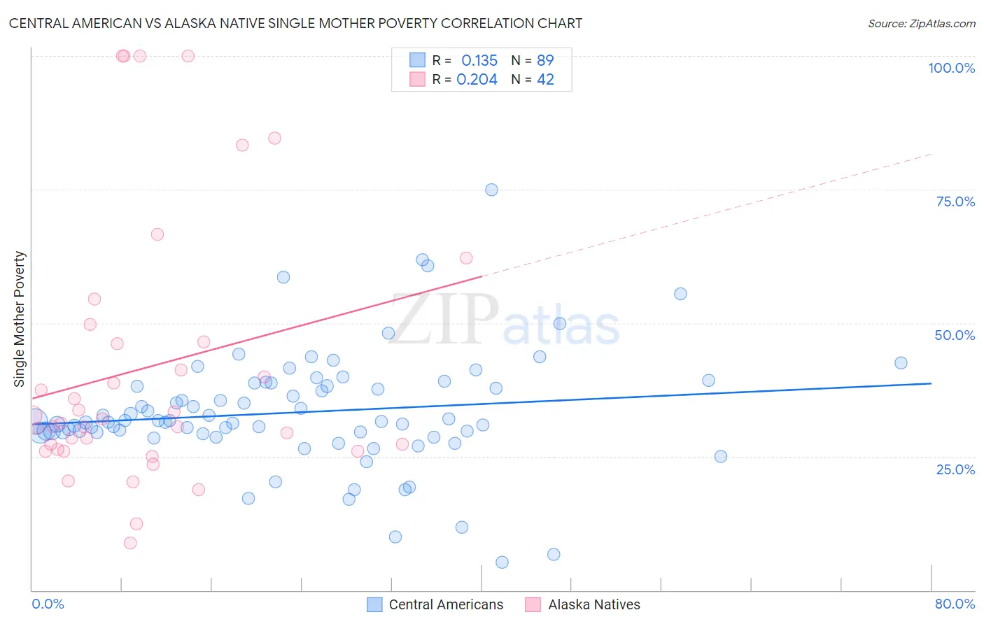 Central American vs Alaska Native Single Mother Poverty