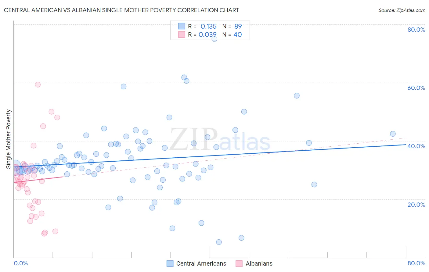 Central American vs Albanian Single Mother Poverty