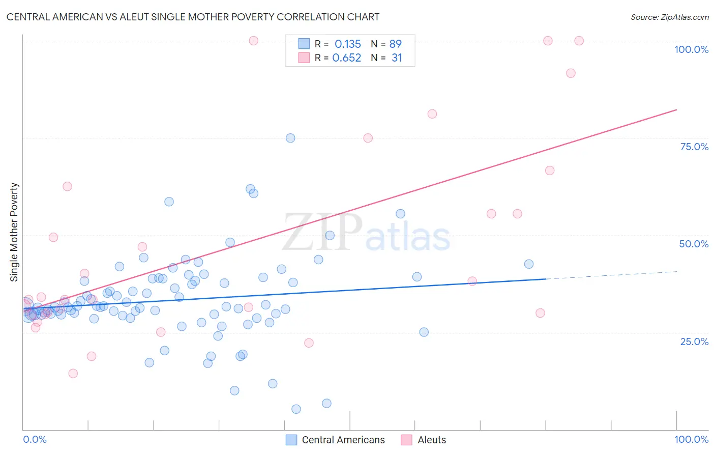 Central American vs Aleut Single Mother Poverty