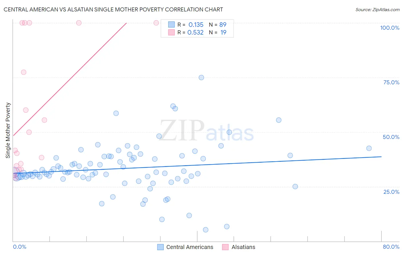 Central American vs Alsatian Single Mother Poverty