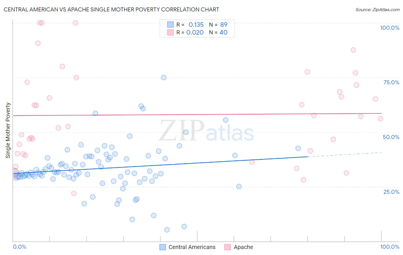 Central American vs Apache Single Mother Poverty