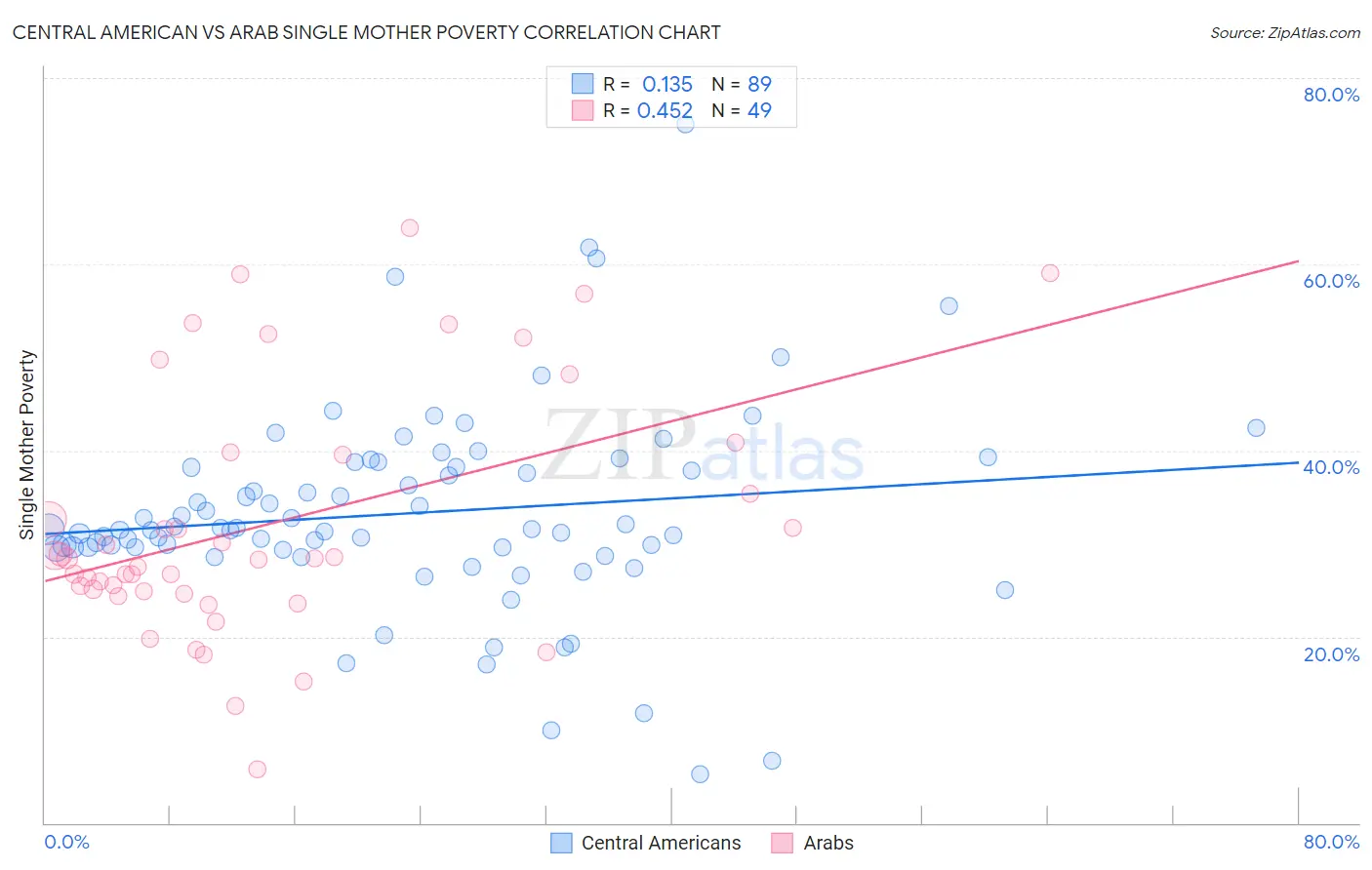 Central American vs Arab Single Mother Poverty