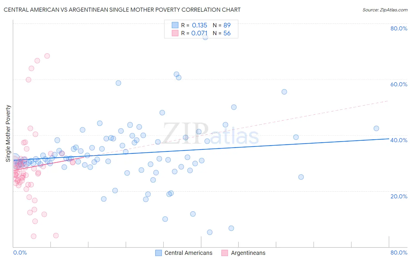 Central American vs Argentinean Single Mother Poverty